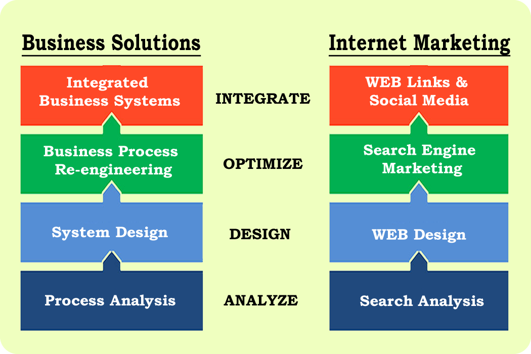 Business integration